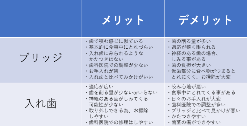 ブリッジと入れ歯